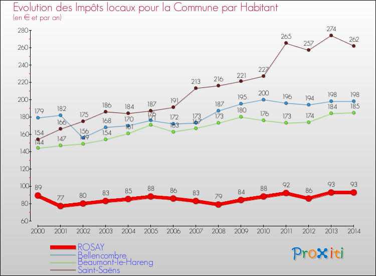 Evolution et montant des impôts locaux par Habitant pour ROSAY et les communes proches de 2000 à 2014 Comparaison des impôts locaux par habitant pour ROSAY et les communes voisines de 2000 à 2014