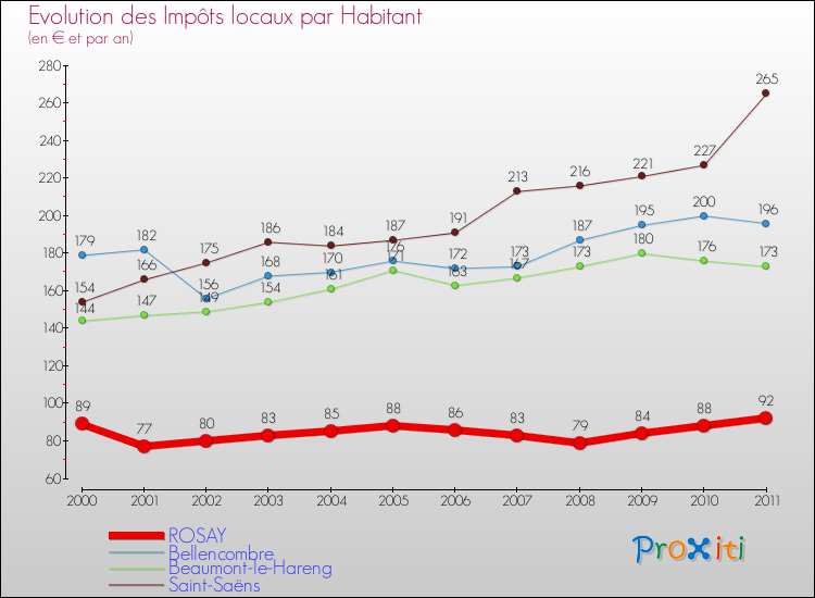 Evolution et montant des impôts locaux par Habitant pour ROSAY et les communes proches Comparaison des impôts locaux par habitant pour ROSAY et les communes voisines