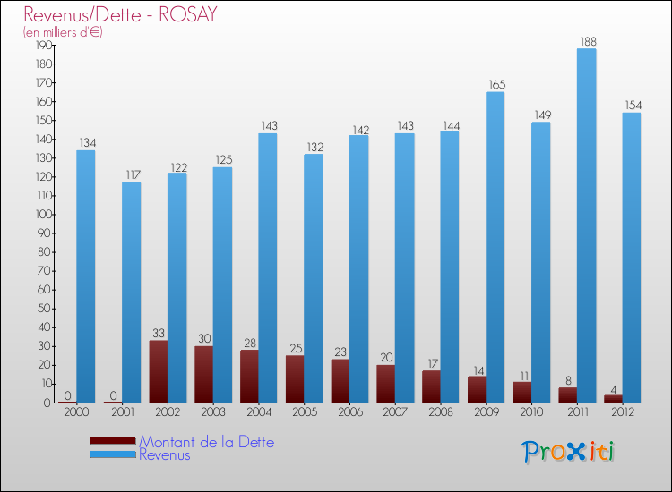 Evolution comparée de la dette et des revenus pour la commune de ROSAY de 2000 à 2012 Comparaison de la dette et des revenus pour ROSAY de 2000 à 2012