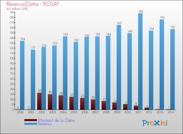 Evolution comparée de la dette et des revenus pour la commune de ROSAY de 2000 à 2014 Comparaison de la dette et des revenus pour ROSAY de 2000 à 2014