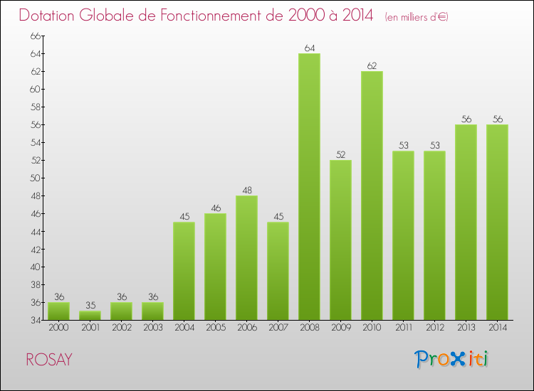 Evolution du montant de la Dotation Globale de Fonctionnement pour la commune de ROSAY de 2000 à 2014 Evolution du montant de la Dotation Globale de Fonctionnement pour ROSAY de 2000 à 2014