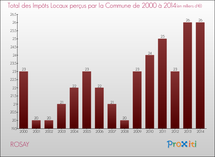 Evolution des Impôts Locaux pour la commune de ROSAY de 2000 à 2014 Evolution des Impôts Locaux pour ROSAY de 2000 à 2014