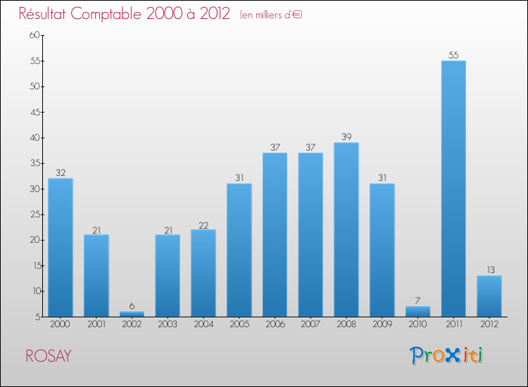 Evolution du résultat comptable pour la commune de ROSAY de 2000 à 2012 Evolution du résultat comptable pour ROSAY de 2000 à 2012