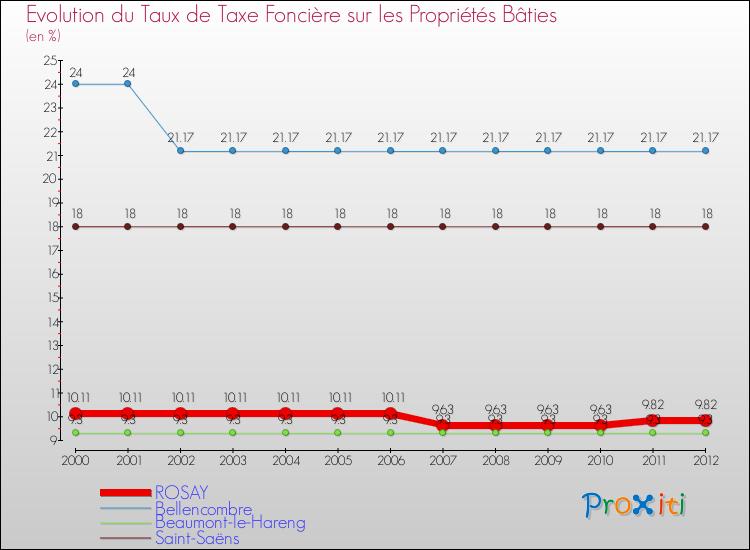 Evolution du taux de la taxe foncière sur le bati pour ROSAY et les communes proches de 2000 à 2012 Comparaison des taux de taxe foncière sur le bati pour ROSAY et les communes voisines de 2000 à 2012
