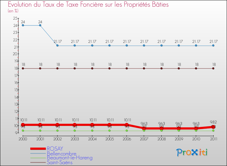 Evolution du taux de la taxe foncière sur le bati pour ROSAY et les communes proches Comparaison des taux de taxe foncière sur le bati pour ROSAY et les communes voisines