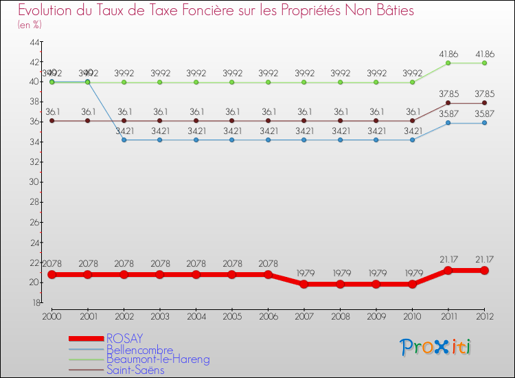 Evolution du taux de la taxe foncière sur les immeubles et terrains non batis pour ROSAY et les communes proches de 2000 à 2012 Comparaison des taux de la taxe foncière sur les immeubles et terrains non batis pour ROSAY et les communes voisines de 2000 à 2012