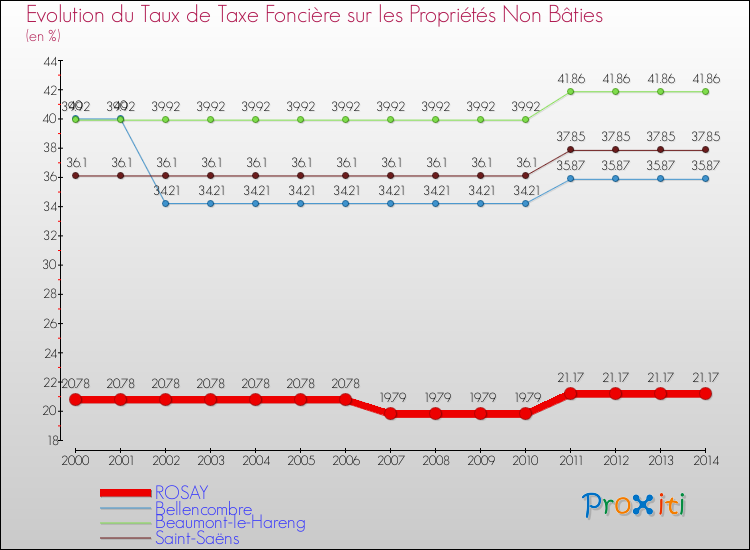 Evolution du taux de la taxe foncière sur les immeubles et terrains non batis pour ROSAY et les communes proches de 2000 à 2014 Comparaison des taux de la taxe foncière sur les immeubles et terrains non batis pour ROSAY et les communes voisines de 2000 à 2014