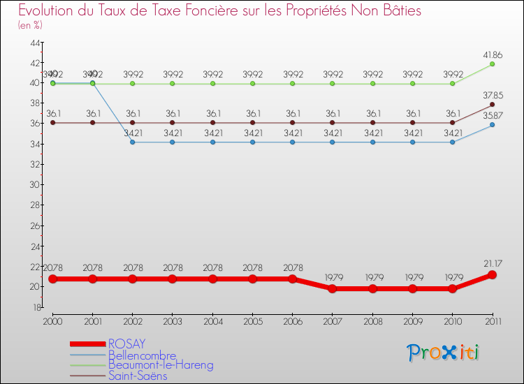 Evolution du taux de la taxe foncière sur les immeubles et terrains non batis pour ROSAY et les communes proches Comparaison des taux de la taxe foncière sur les immeubles et terrains non batis pour ROSAY et les communes voisines