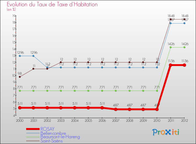 Evolution du taux de la taxe d'habitation pour ROSAY et les communes proches Comparaison des taux de la taxe d'habitation pour ROSAY et les communes voisines