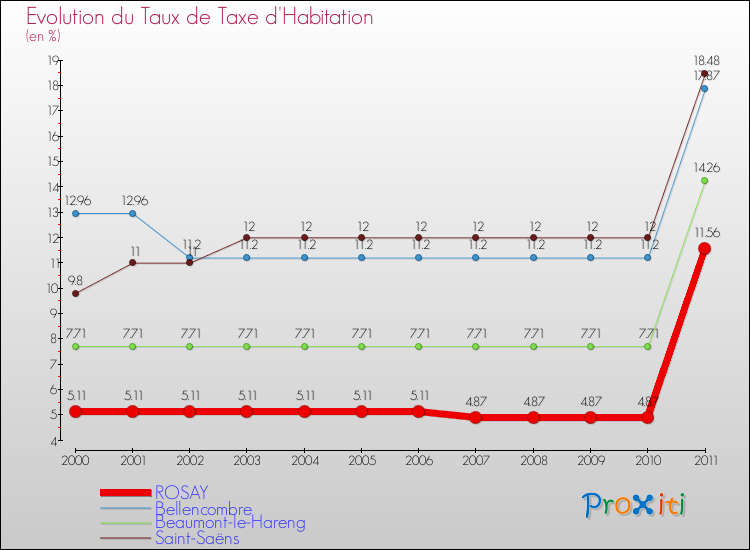 Evolution du taux de la taxe d'habitation pour ROSAY et les communes proches Comparaison des taux de la taxe d'habitation pour ROSAY et les communes voisines