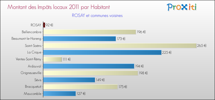 Montant des impôts locaux par Habitant pour ROSAY et les communes proches Comparaison des impôts locaux par habitant pour ROSAY et les communes voisines