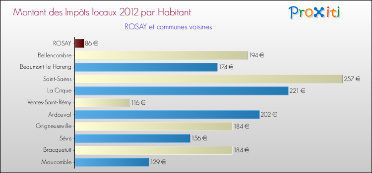 Montant des impôts locaux par Habitant pour ROSAY et les communes proches Comparaison des impôts locaux par habitant pour ROSAY et les communes voisines