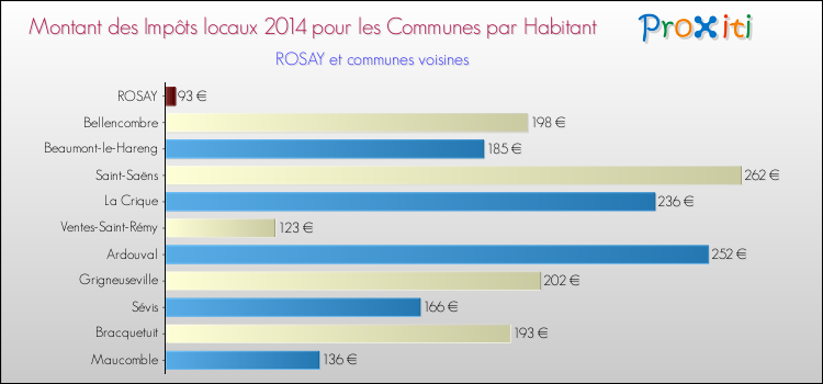 Montant des impôts locaux par Habitant pour ROSAY et les communes proches en 2014 Comparaison des impôts locaux par habitant pour ROSAY et les communes voisines en 2014