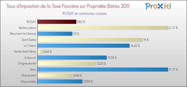 Taux d'imposition de la taxe foncière sur le bati 2011 pour ROSAY et les communes proches Comparaison des taux d'imposition de la taxe foncière sur le bati 2011 pour ROSAY et les communes voisines