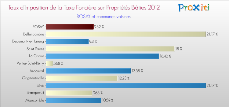 Taux d'imposition de la taxe foncière sur le bati 2012 pour ROSAY et les communes proches Comparaison des taux d'imposition de la taxe foncière sur le bati 2012 pour ROSAY et les communes voisines