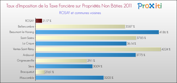 Taux d'imposition de la taxe foncière sur les immeubles et terrains non batis 2011 pour ROSAY et les communes proches Comparaison des taux d'imposition de la taxe foncière sur les immeubles et terrains non batis 2011 pour ROSAY et les communes voisines