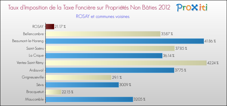 Taux d'imposition de la taxe foncière sur les immeubles et terrains non batis 2012 pour ROSAY et les communes proches Comparaison des taux d'imposition de la taxe foncière sur les immeubles et terrains non batis 2012 pour ROSAY et les communes voisines