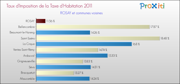 Taux d'imposition de la taxe d'habitation 2011 pour ROSAY et les communes proches Comparaison des taux d'imposition de la taxe d'habitation 2011 pour ROSAY et les communes voisines