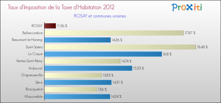 Taux d'imposition de la taxe d'habitation 2012 pour ROSAY et les communes proches Comparaison des taux d'imposition de la taxe d'habitation 2012 pour ROSAY et les communes voisines