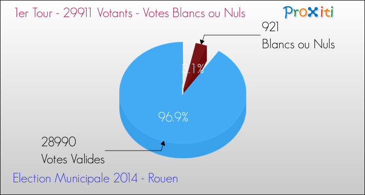 Elections Municipales 2014 - Votes blancs ou nuls au 1er Tour pour la commune de Rouen