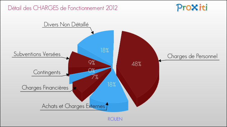 Décomposition des Charges de Fonctionnement 2012 de la commune de ROUEN Charges de Fonctionnement 2012 pour la commune de ROUEN