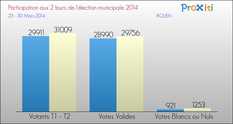 Elections Municipales 2014 - Participation comparée des 2 tours pour la commune de ROUEN