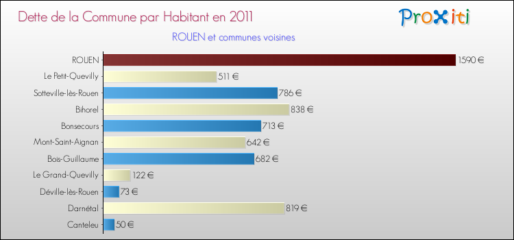 Dette par habitant de la commune en 2011 pour ROUEN et les communes proches Comparaison de la dette par habitant de la commune en 2011 pour ROUEN et les communes voisines
