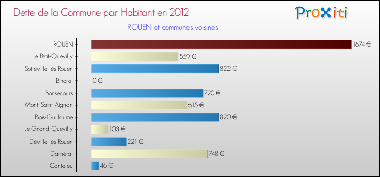 Dette par habitant de la commune en 2012 pour ROUEN et les communes proches Comparaison de la dette par habitant de la commune en 2012 pour ROUEN et les communes voisines