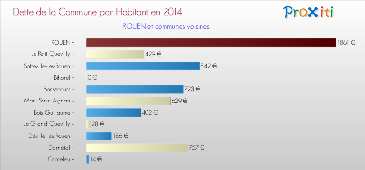 Dette par habitant de la commune en 2014 pour ROUEN et les communes proches Comparaison de la dette par habitant de la commune en 2014 pour ROUEN et les communes voisines