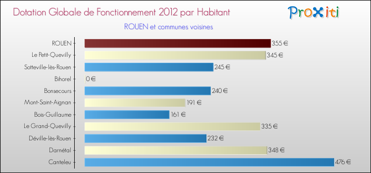 Montant des dotations globales de fonctionnement DGF par Habitant pour ROUEN et les communes proches Comparaison des des dotations globales de fonctionnement DGF par habitant pour ROUEN et les communes voisines