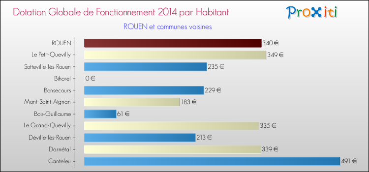 Montant des dotations globales de fonctionnement DGF par Habitant pour ROUEN et les communes proches en 2014. Comparaison des des dotations globales de fonctionnement DGF par habitant pour ROUEN et les communes voisines en 2014.
