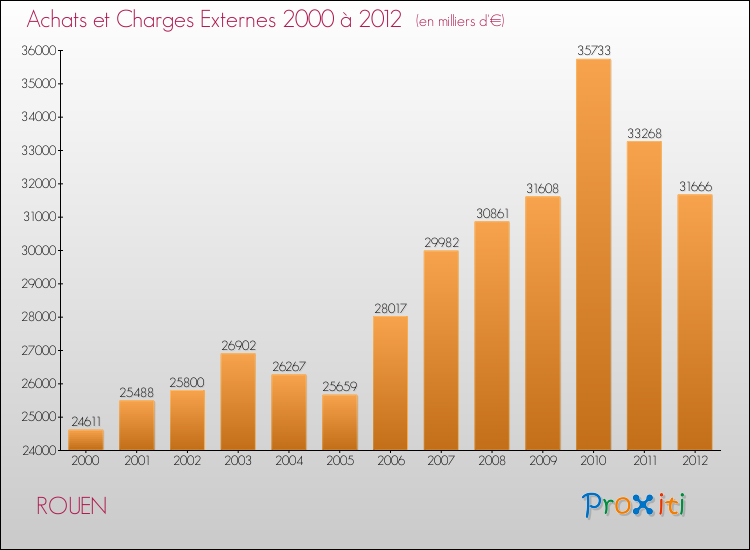 Evolution des Achats et Charges externes pour ROUEN de 2000 à 2012