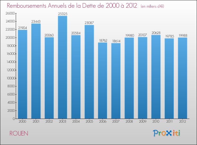 Evolution de l'annuité de la dette pour la commune de ROUEN de 2000 à 2012 Annuités de la dette pour ROUEN de 2000 à 2012