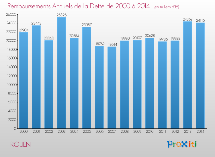 Evolution de l'annuité de la dette pour la commune de ROUEN de 2000 à 2014 Annuités de la dette pour ROUEN de 2000 à 2014