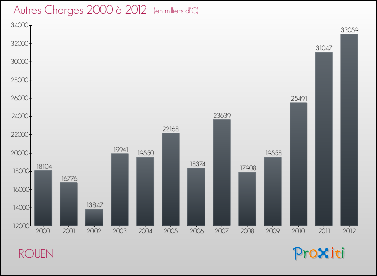 Evolution des Autres Charges Diverses pour ROUEN de 2000 à 2012