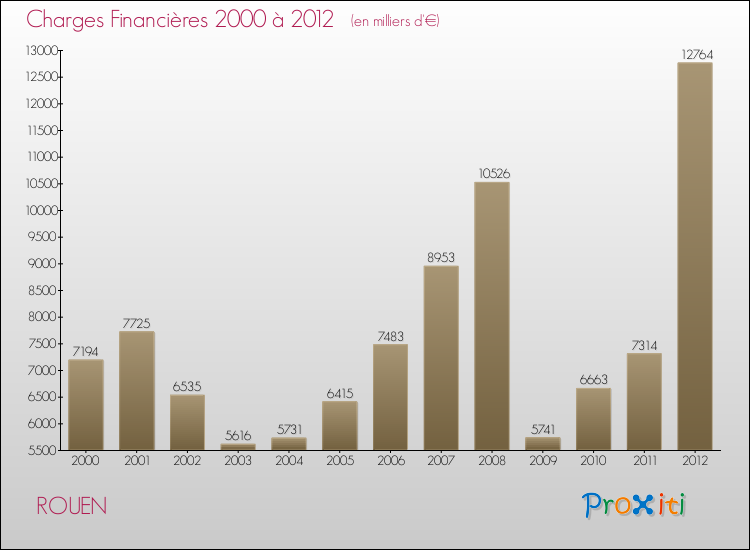 Evolution des Charges Financières pour ROUEN de 2000 à 2012