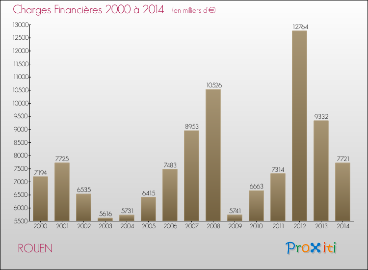 Evolution des Charges Financières pour ROUEN de 2000 à 2014
