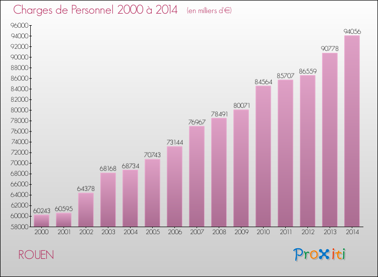 Evolution des dépenses de personnel pour ROUEN de 2000 à 2014