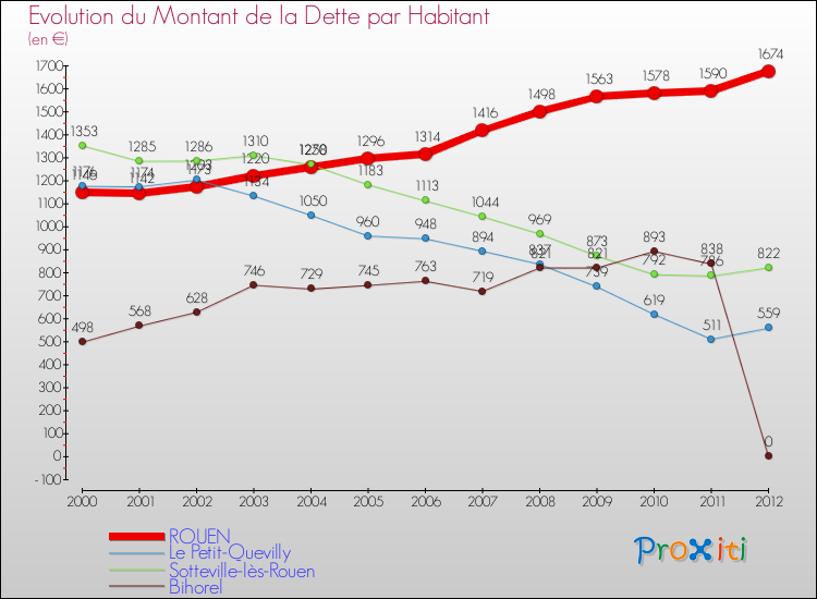 Evolution de la dette par habitant pour la commune de ROUEN et les communes proches de 2000 à 2012 Comparaison de la dette par habitant pour ROUEN et les communes voisines de 2000 à 2012