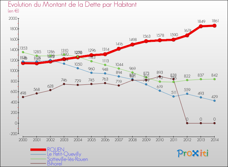 Evolution de la dette par habitant pour la commune de ROUEN et les communes proches de 2000 à 2014 Comparaison de la dette par habitant pour ROUEN et les communes voisines de 2000 à 2014