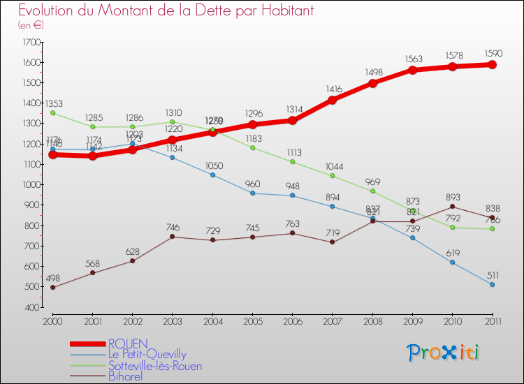 Evolution de la dette par habitant pour la commune de ROUEN et les communes proches Comparaison de la dette par habitant pour ROUEN et les communes voisines