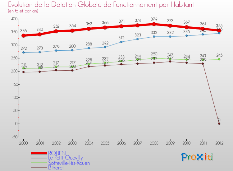 Evolution et montant de la dotation globale de fonctionnement par Habitant pour ROUEN et les communes proches Comparaison des dotations globales de fonctionnement par habitant pour ROUEN et les communes voisines