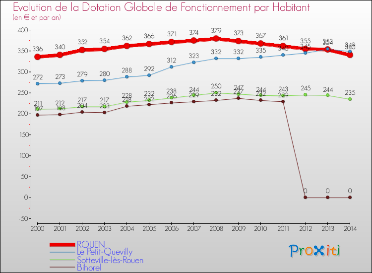 Evolution et montant de la dotation globale de fonctionnement par Habitant pour ROUEN et les communes proches de 2000 à 2014. Comparaison des dotations globales de fonctionnement par habitant pour ROUEN et les communes voisines de 2000 à 2014.