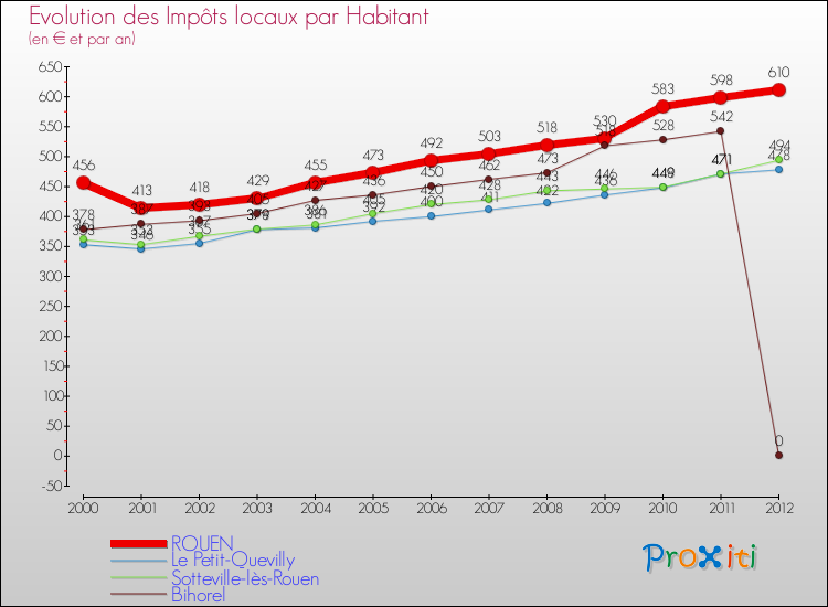 Evolution et montant des impôts locaux par Habitant pour ROUEN et les communes proches Comparaison des impôts locaux par habitant pour ROUEN et les communes voisines