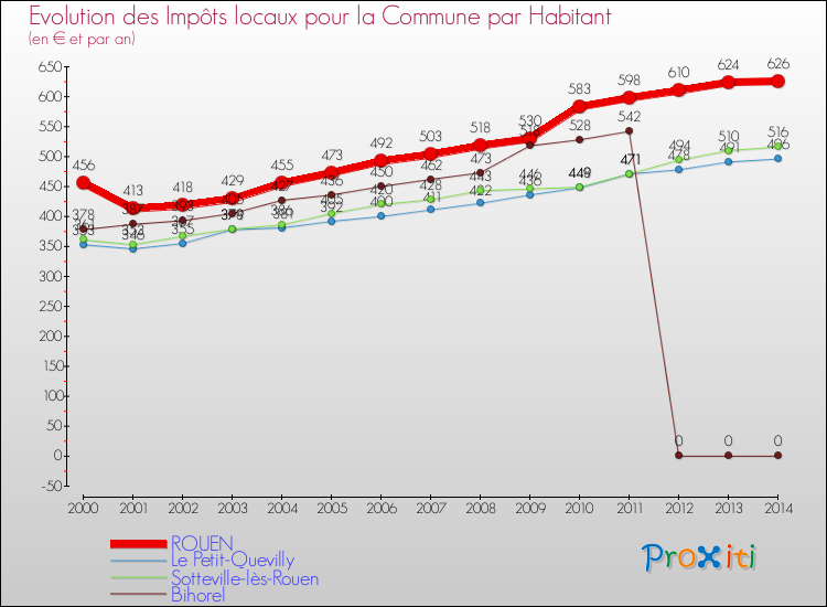 Evolution et montant des impôts locaux par Habitant pour ROUEN et les communes proches de 2000 à 2014 Comparaison des impôts locaux par habitant pour ROUEN et les communes voisines de 2000 à 2014