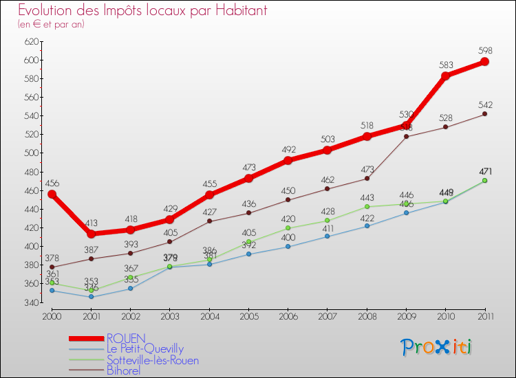 Evolution et montant des impôts locaux par Habitant pour ROUEN et les communes proches Comparaison des impôts locaux par habitant pour ROUEN et les communes voisines