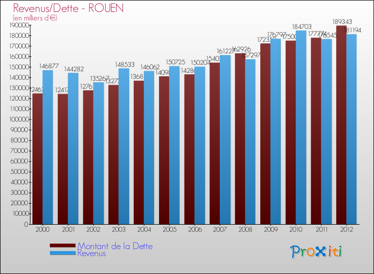 Evolution comparée de la dette et des revenus pour la commune de ROUEN de 2000 à 2012 Comparaison de la dette et des revenus pour ROUEN de 2000 à 2012