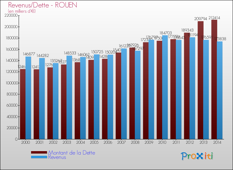 Evolution comparée de la dette et des revenus pour la commune de ROUEN de 2000 à 2014 Comparaison de la dette et des revenus pour ROUEN de 2000 à 2014