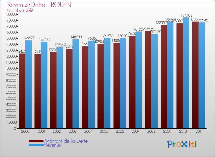 Evolution comparée de la dette et des revenus pour la commune de ROUEN de 2000 à 2011 Comparaison de la dette et des revenus pour ROUEN de 2000 à 2011