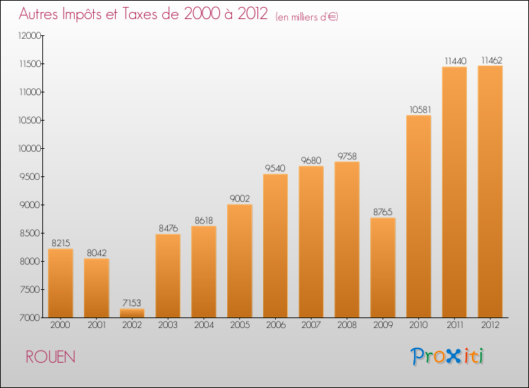 Evolution du montant des autres Impôts et Taxes pour ROUEN de 2000 à 2012